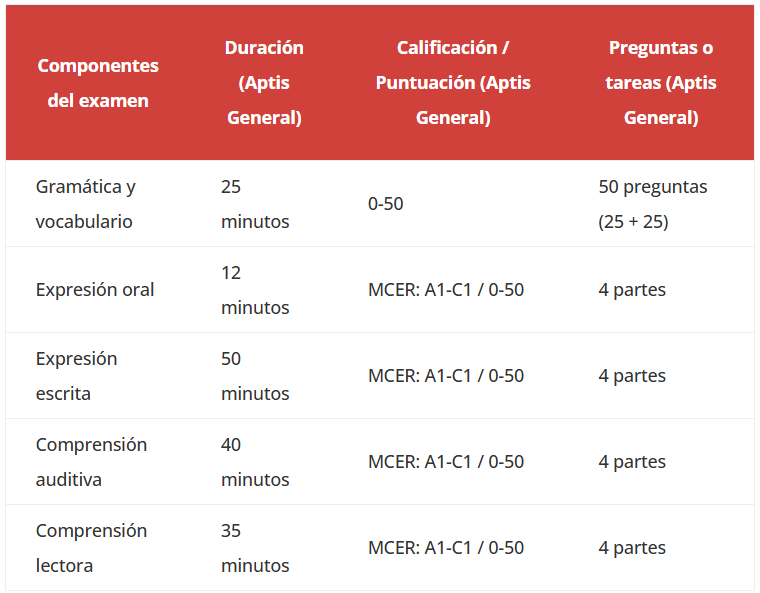 Descripción Aptis General Examen